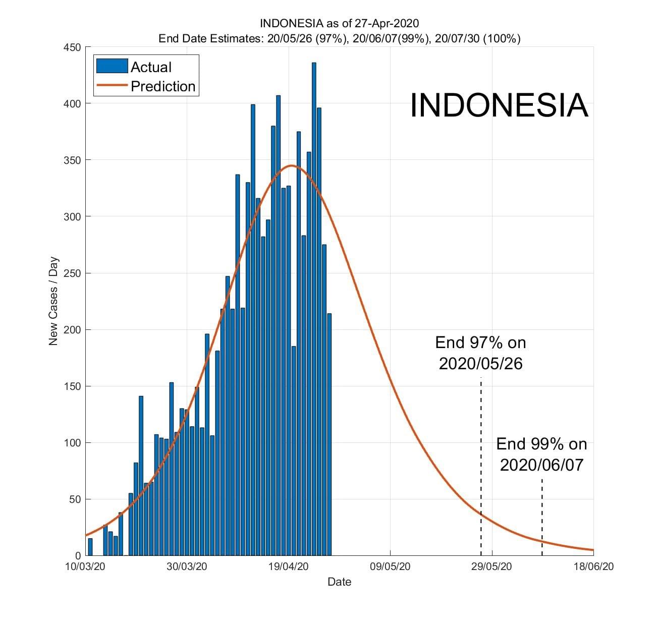Hasil Studi Sebut Virus Corona 100% Akan Hilang di Indonesia pada Juli 